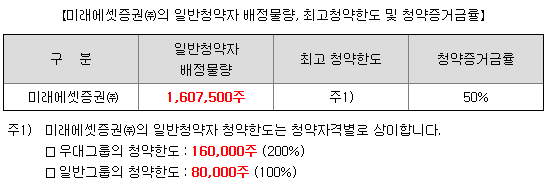 에임드바이오 청약 한도