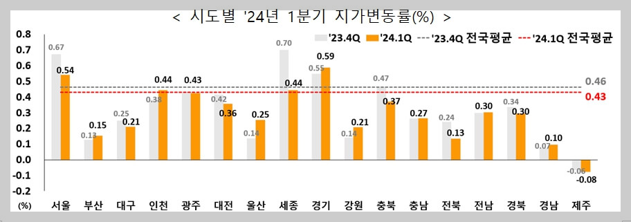 2024년 1분기 전국 지가변동률 경기도 1위, 제주도 꼴찌