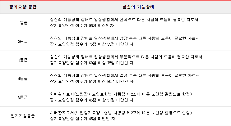 장기요양 가족요양 신청방법