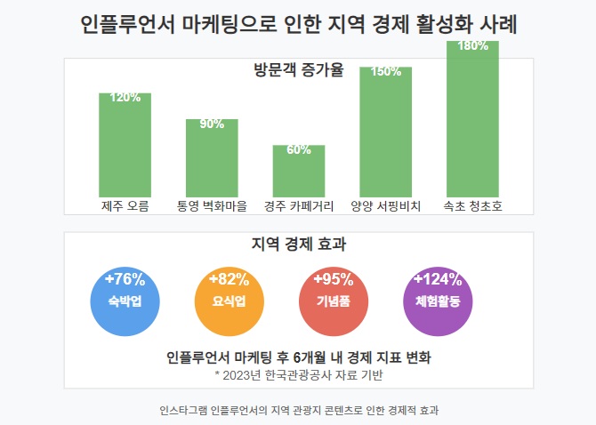 인플루언서 마케팅으로 인한 지역 경제 활성화 사례
