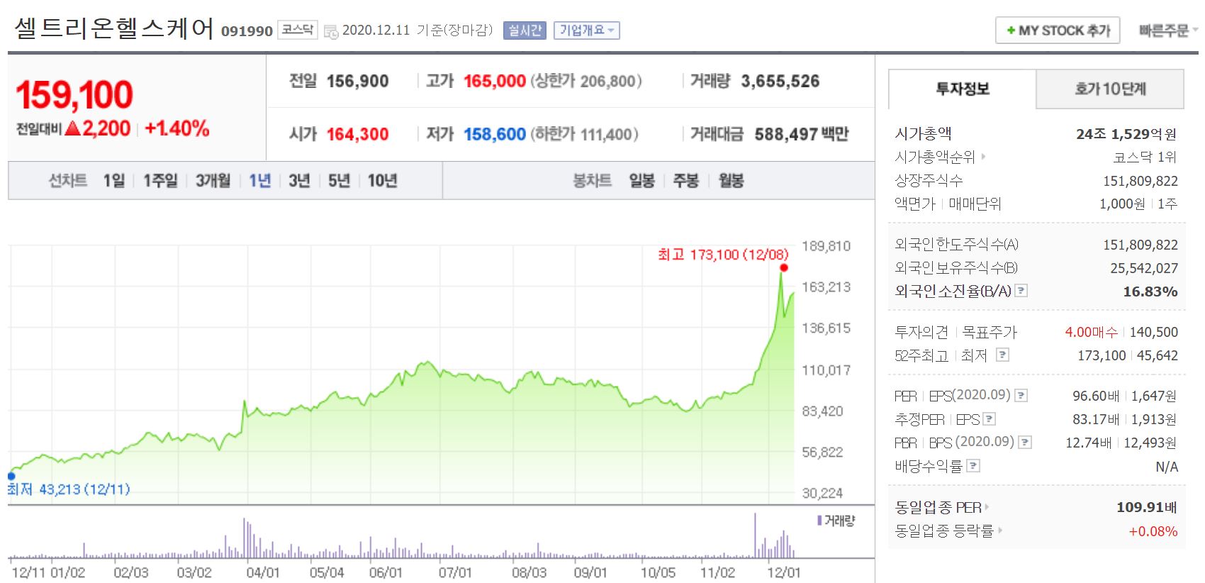 셀트리온헬스케어 주가