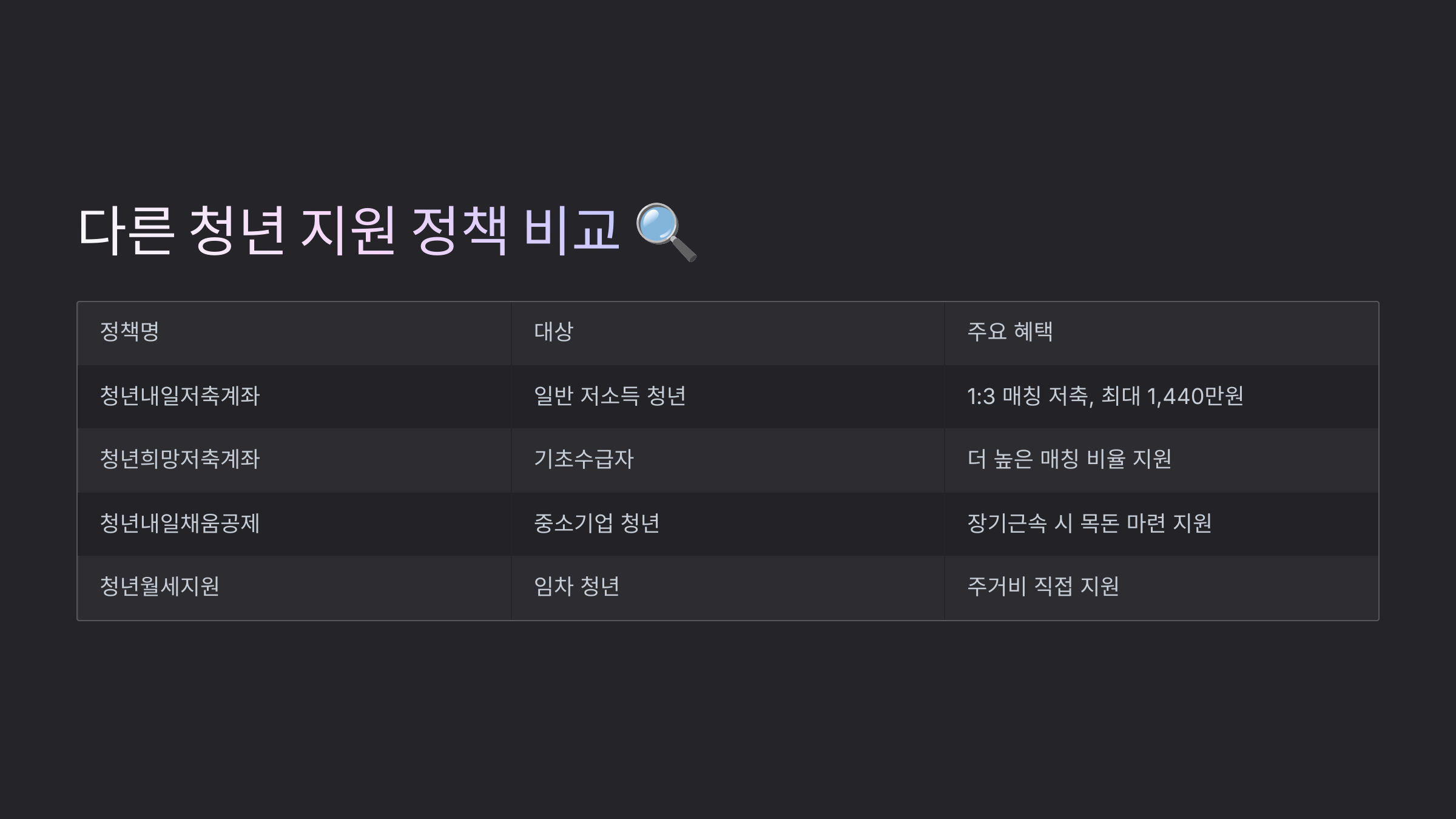 다른 청년 지원 정책 비교