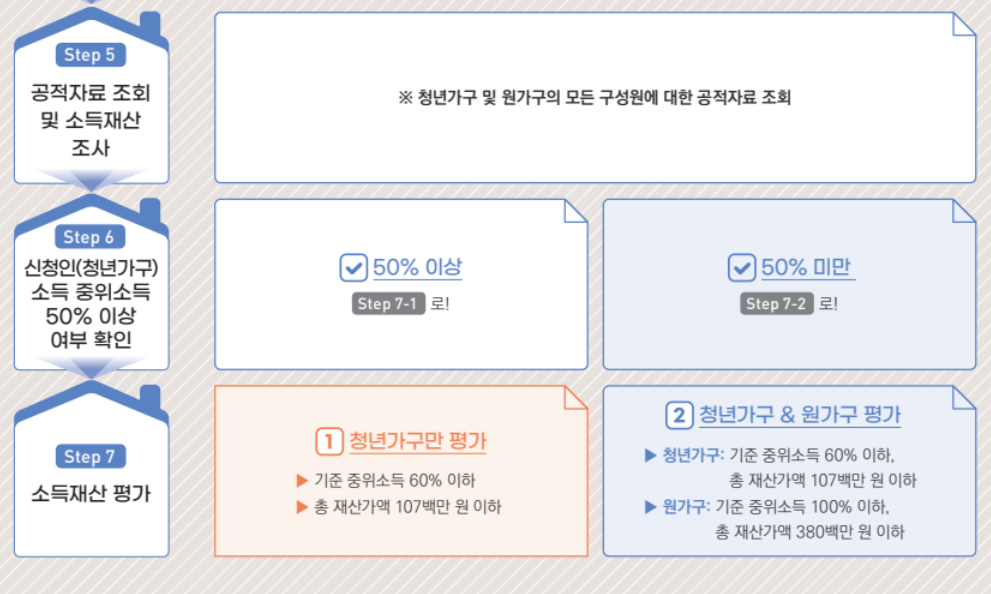 청년월세특별지원 신청