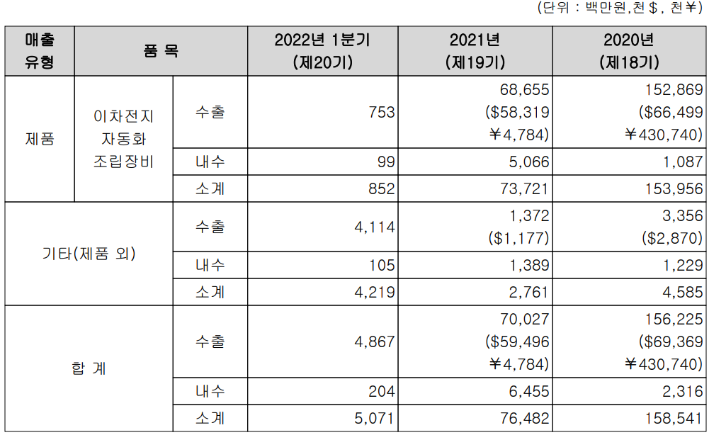 엠플러스 - 실적 구분 현황(2022년 1분기)