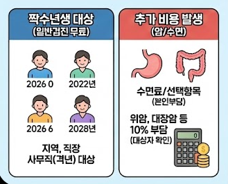 건강검진 추가 비용