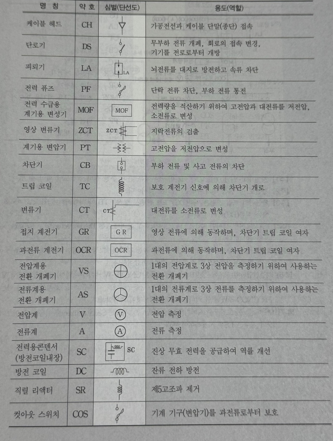 수변전 설비 결선도 전기기계 기구 약호, 명칭, 용도, 심벌