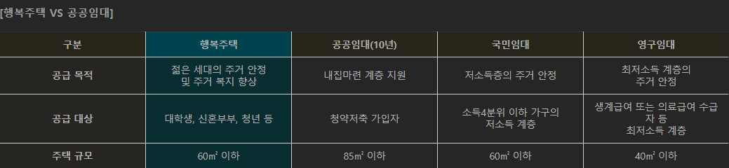 행복주택과-공공임대-차이