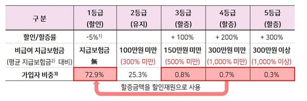 4세대-실손보험-할증-등급