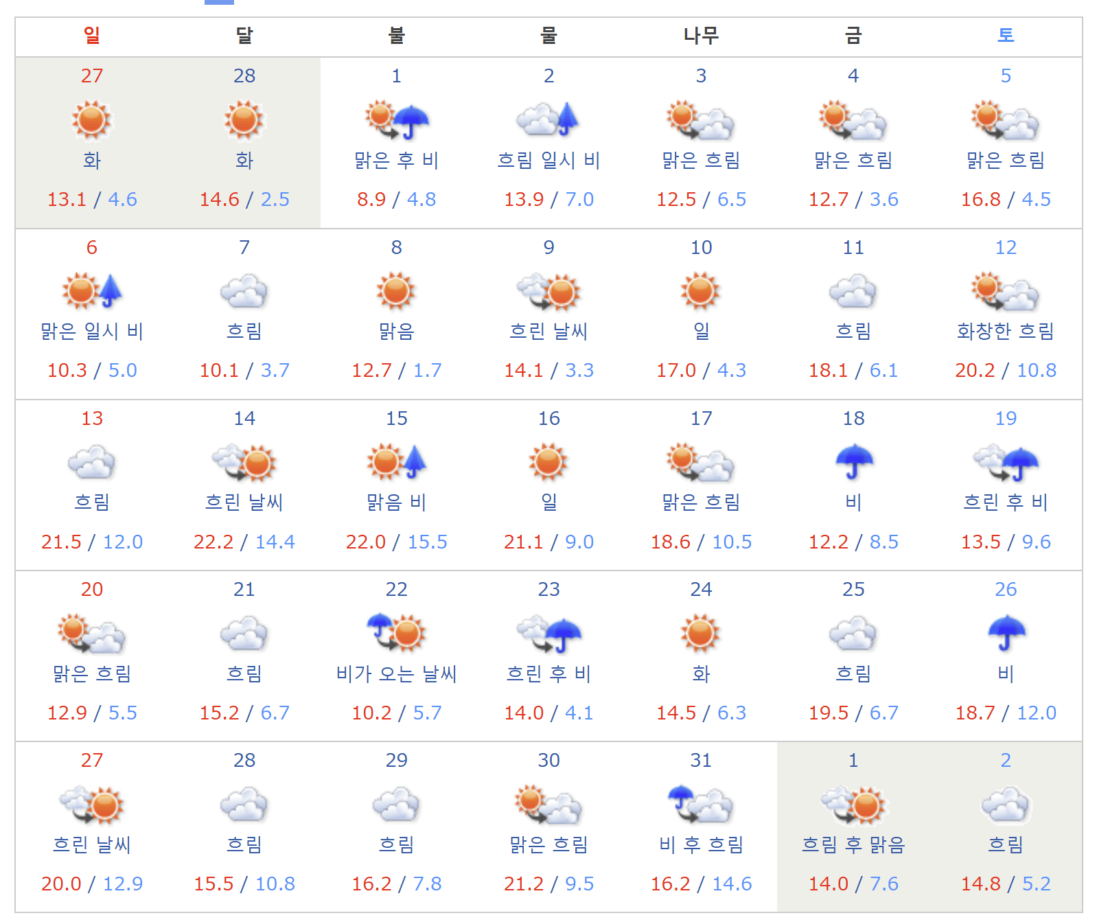 2022년 3월 오사카 날씨