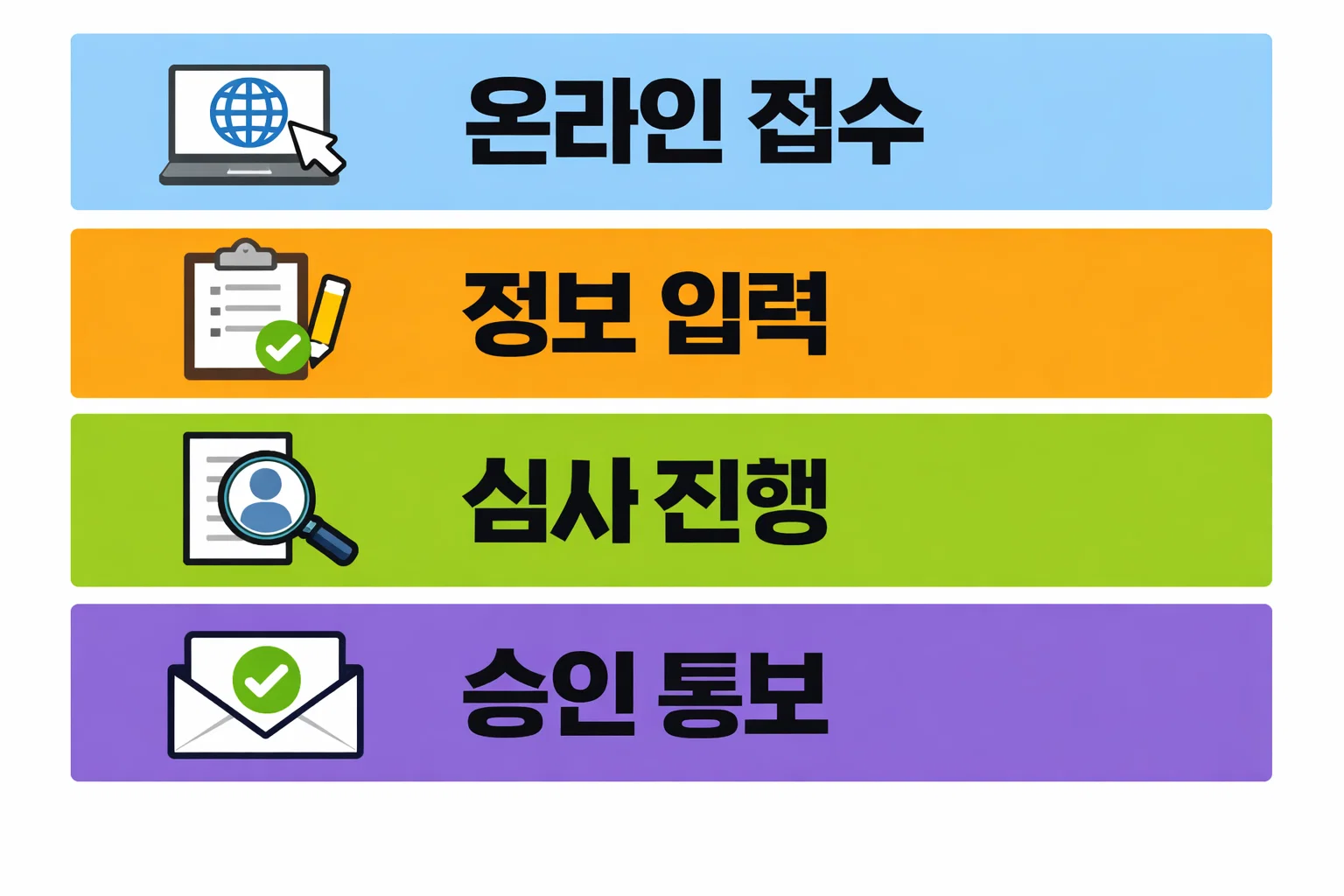 아낌e보금자리론 온라인 접수부터 심사 진행, 승인 통보까지 이어지는 전체 절차 흐름을 시각화한 이미지