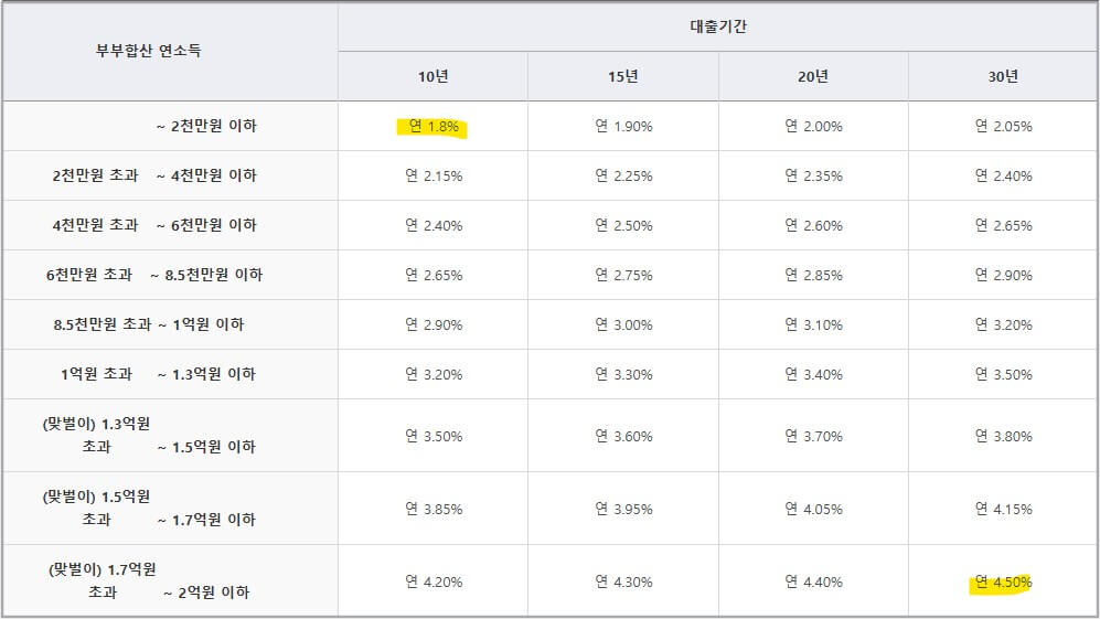 신생아 특례대출