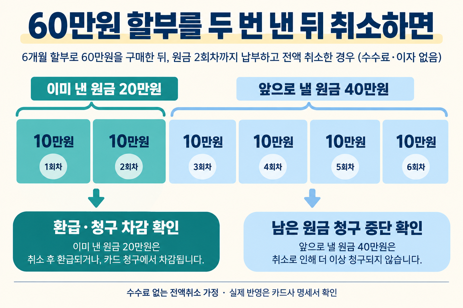 60만원 중 납부원금 20만원과 미납원금 40만원을 구분한 전체취소 예시.