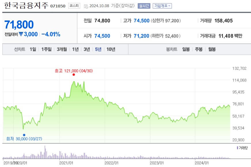 한국금융지주 주가