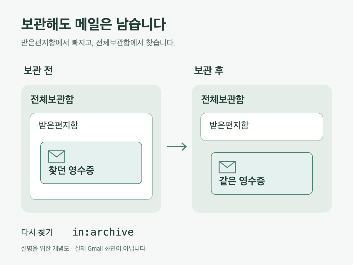 보관 전에는 받은편지함 안에 있던 영수증이, 보관 후에도 전체보관함에 남아 있는 개념도.