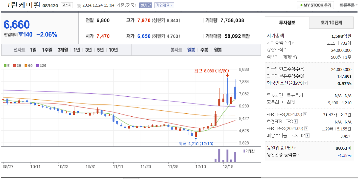 탄소배출권 관련주 대장주 그린케미칼 일봉 차트