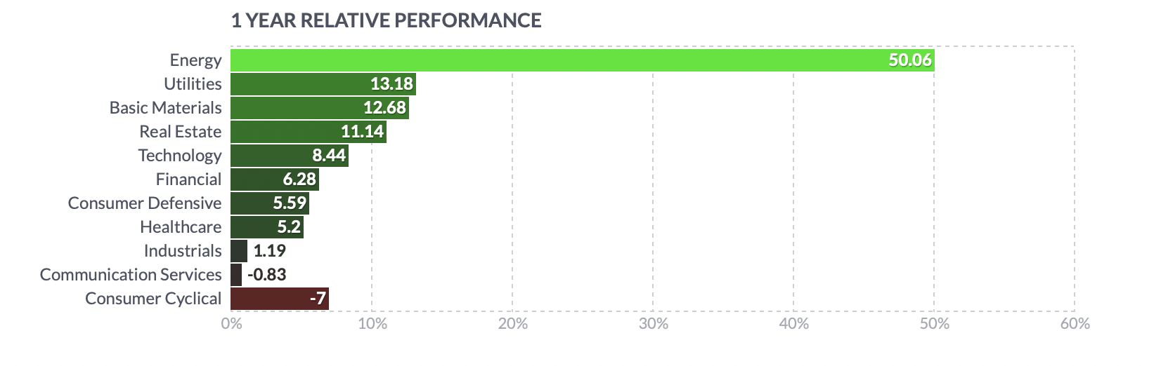 필수소비재 섹터