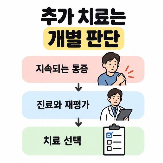추가 치료는 개별 판단 제목 아래에 지속되는 통증, 진료와 재평가, 치료 선택이 이어지는 과정을 사람과 의료진 그림으로 설명한 이미지