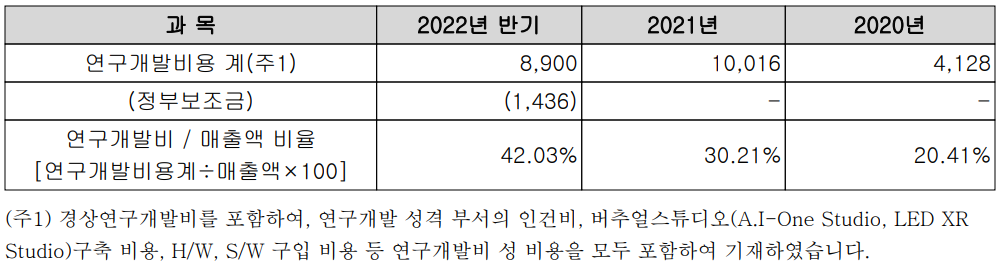 자이언트스텝 - 연구 개발 비용 현황