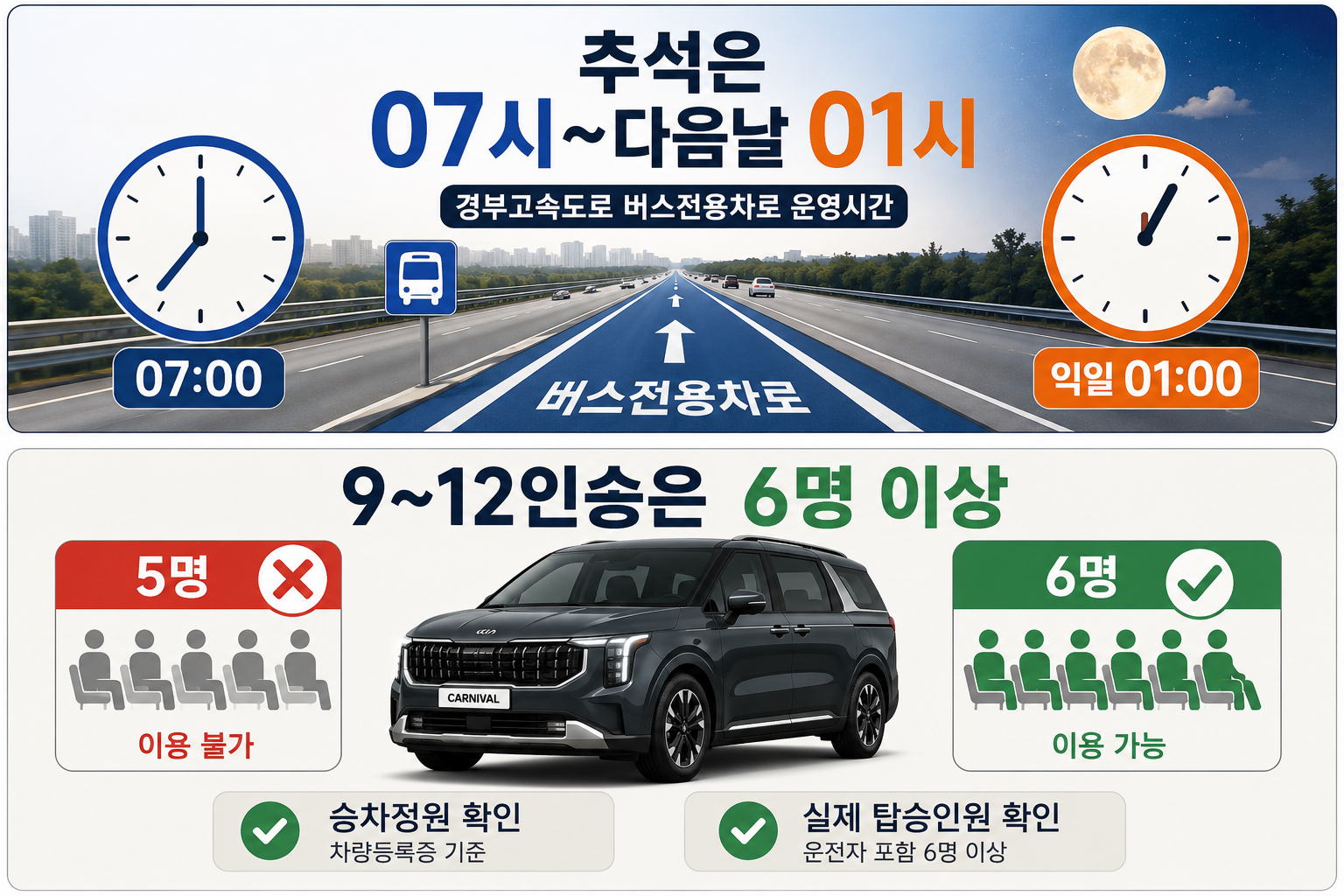 2026 추석 카니발 버스전용차로 이용 시 9인승부터 12인승 차량의 6명 이상 탑승 기준을 설명하는 이미지