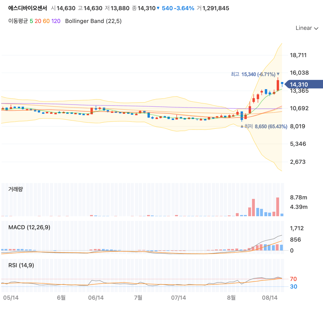 차트 에스디바이오센서 주가 전망