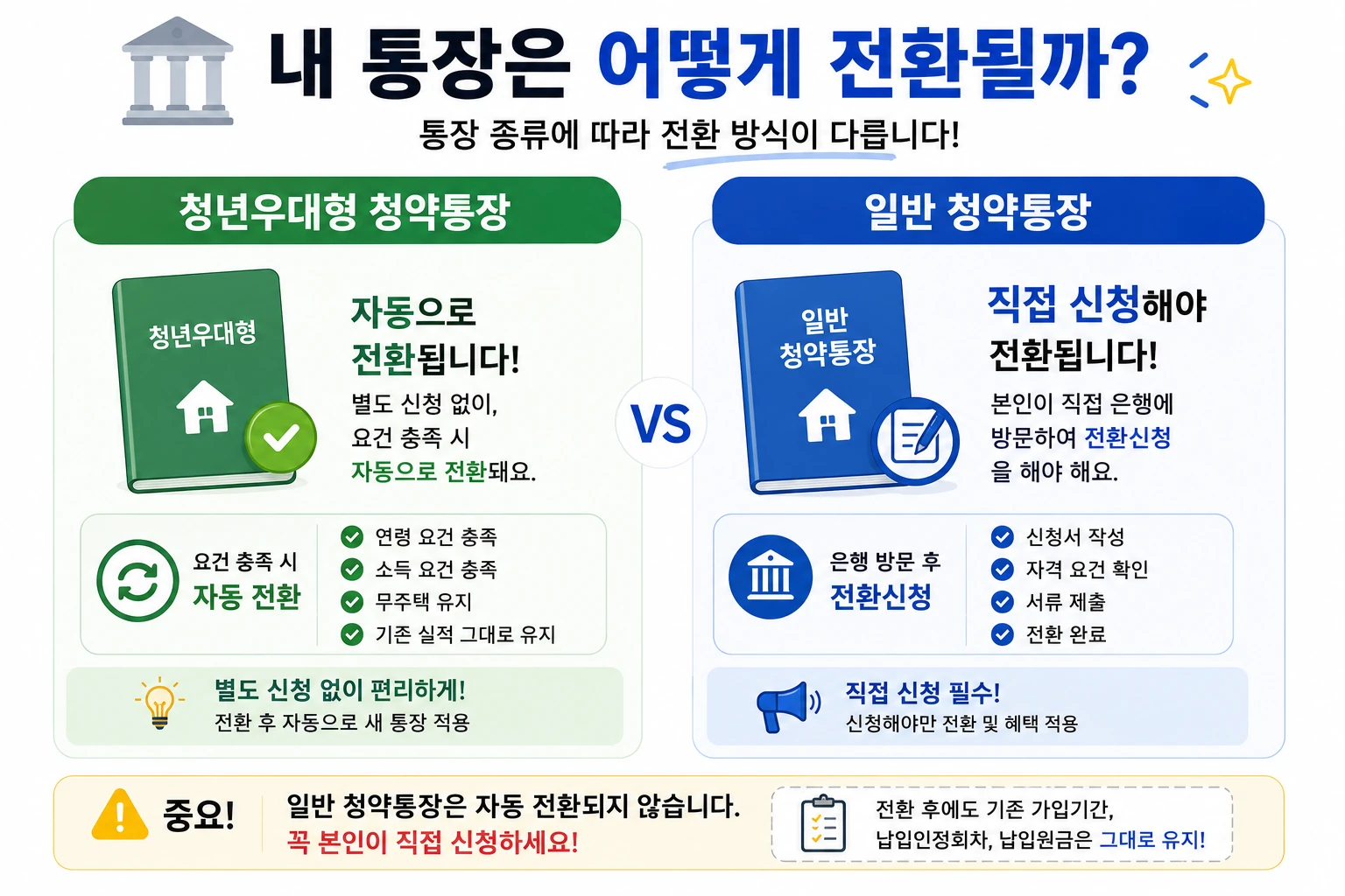 청년주택드림청약통장_청년우대형_일반통장_전환방법