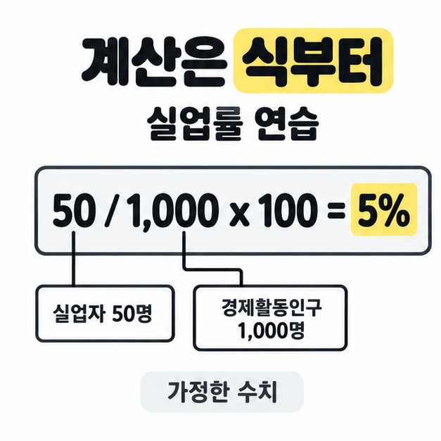 실업자 50명과 경제활동인구 1,000명을 가정해 50 / 1,000 x 100 = 5%로 계산하는 실업률 연습 도식