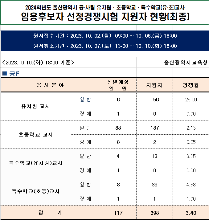 2024년 유 초등임용고시 최종경쟁률 울산