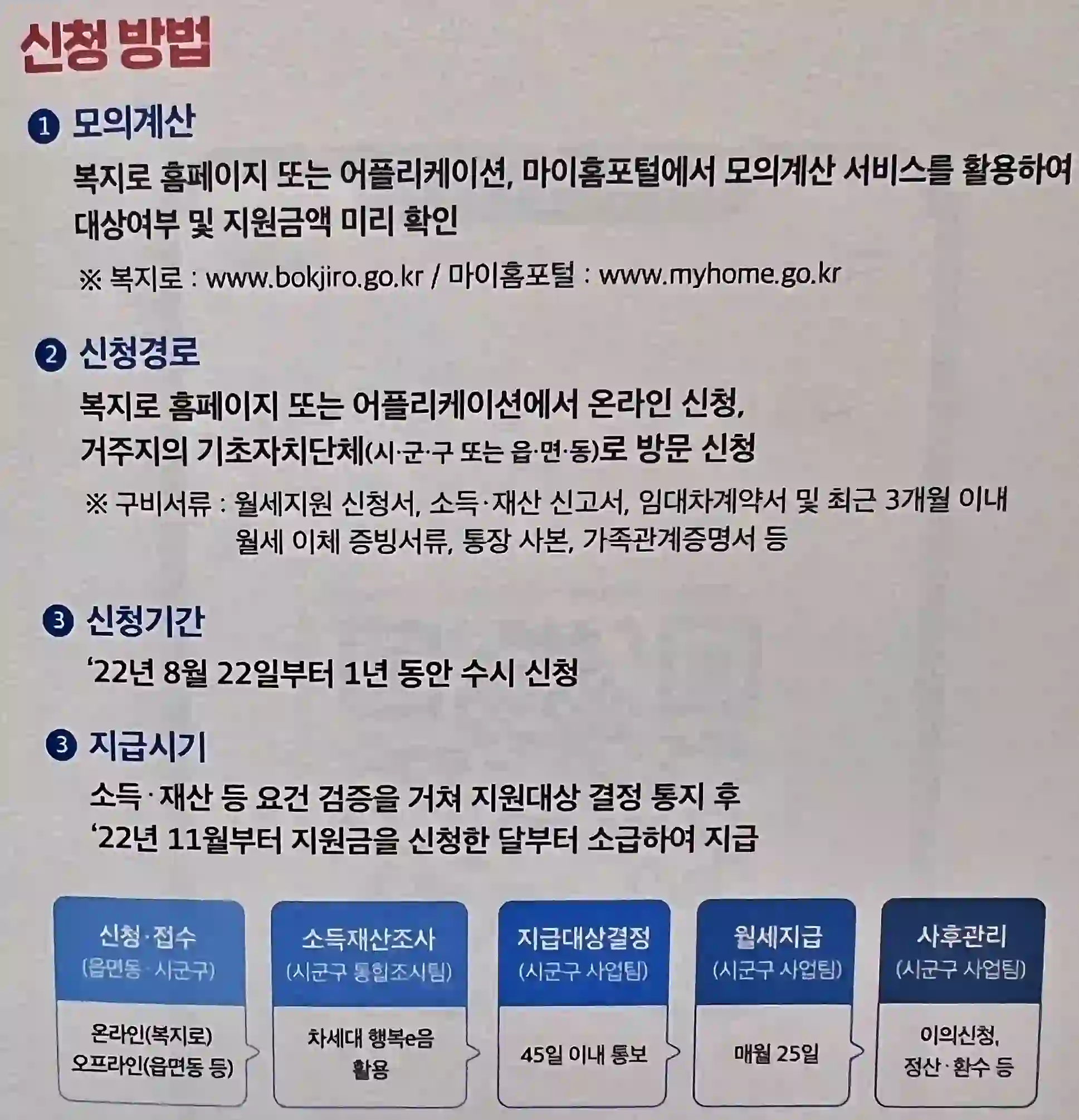 청년월세 지원 신청 방법 요약과 모의 계산 설명 요약 사진 입니다.