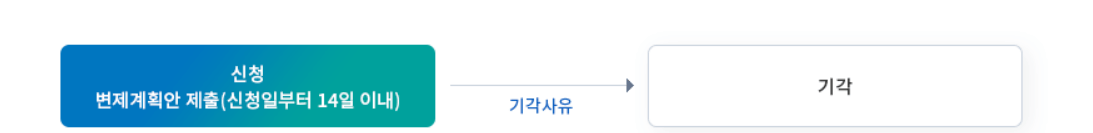 개인회생 신청 자격, 비용, 절차