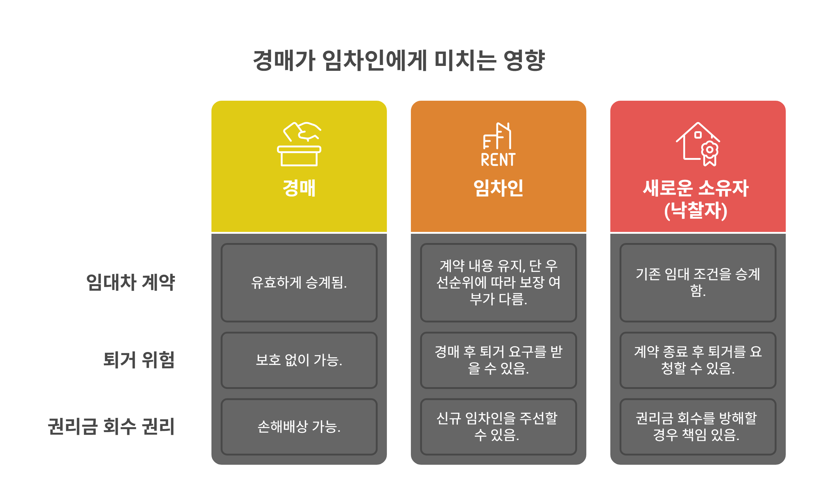 경매가 임차인에게 미치는 영향