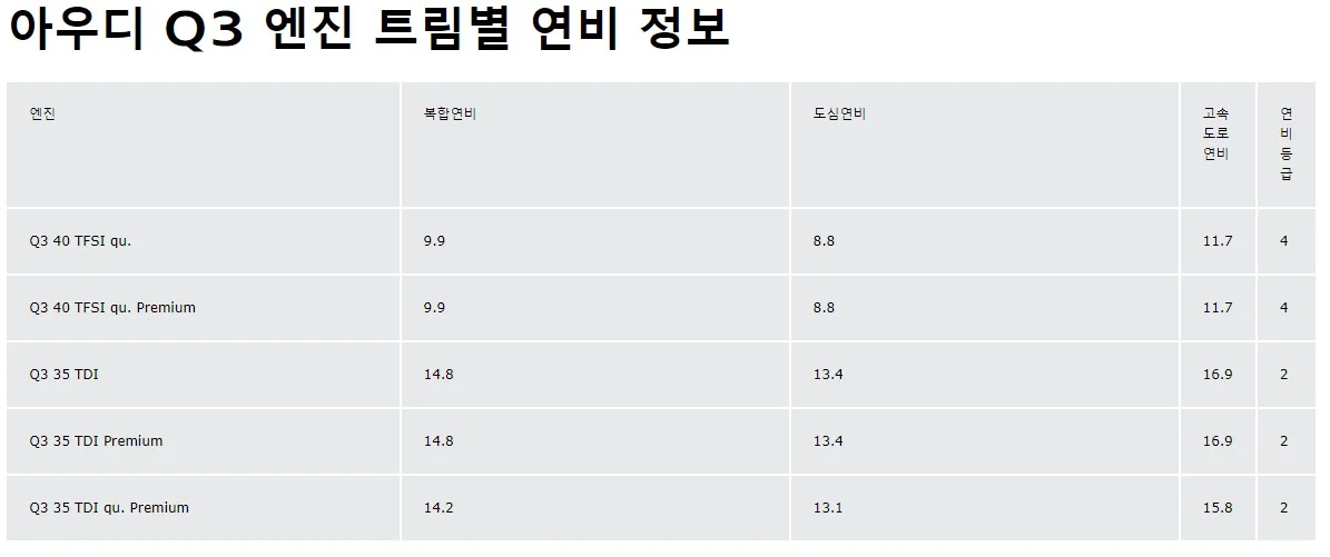 아우디-Q3-연비표