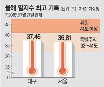 폭염 주의보 체감온도 열지수 온열질환 예방 체크리스트_20