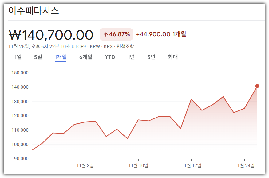 이수페타시스 최근 1개월간 주가 추이