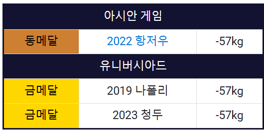 파리올림픽 태권도 여자 국가대표 김유진 선수 수상기록