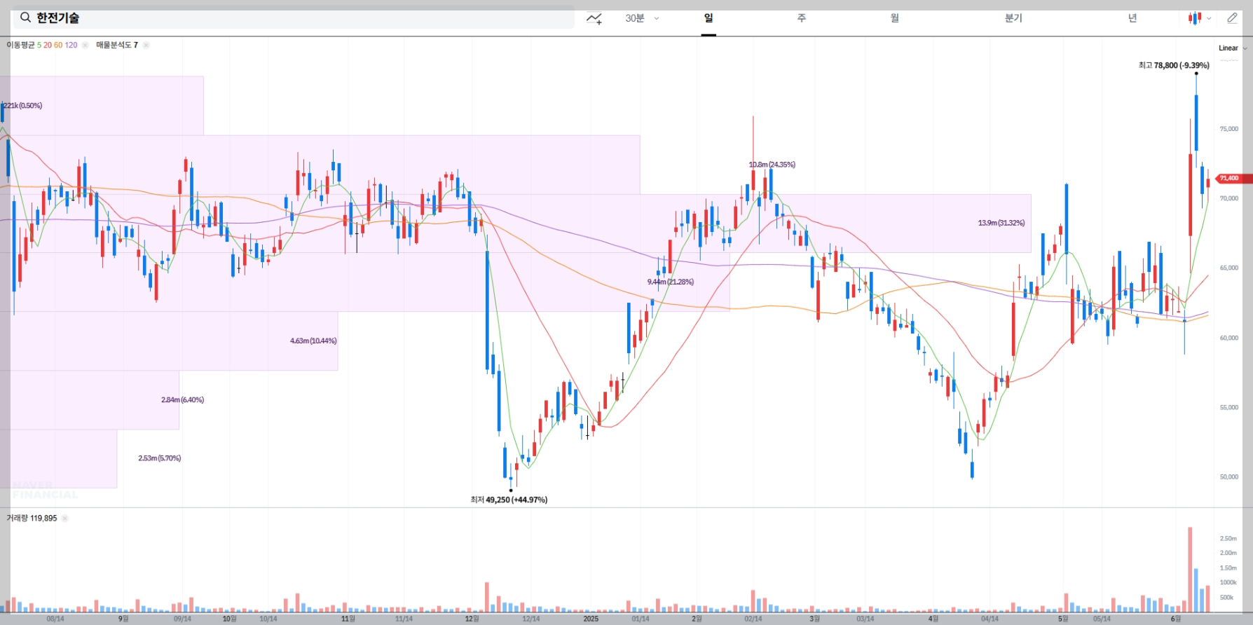 한전기술 현재 주가 확인