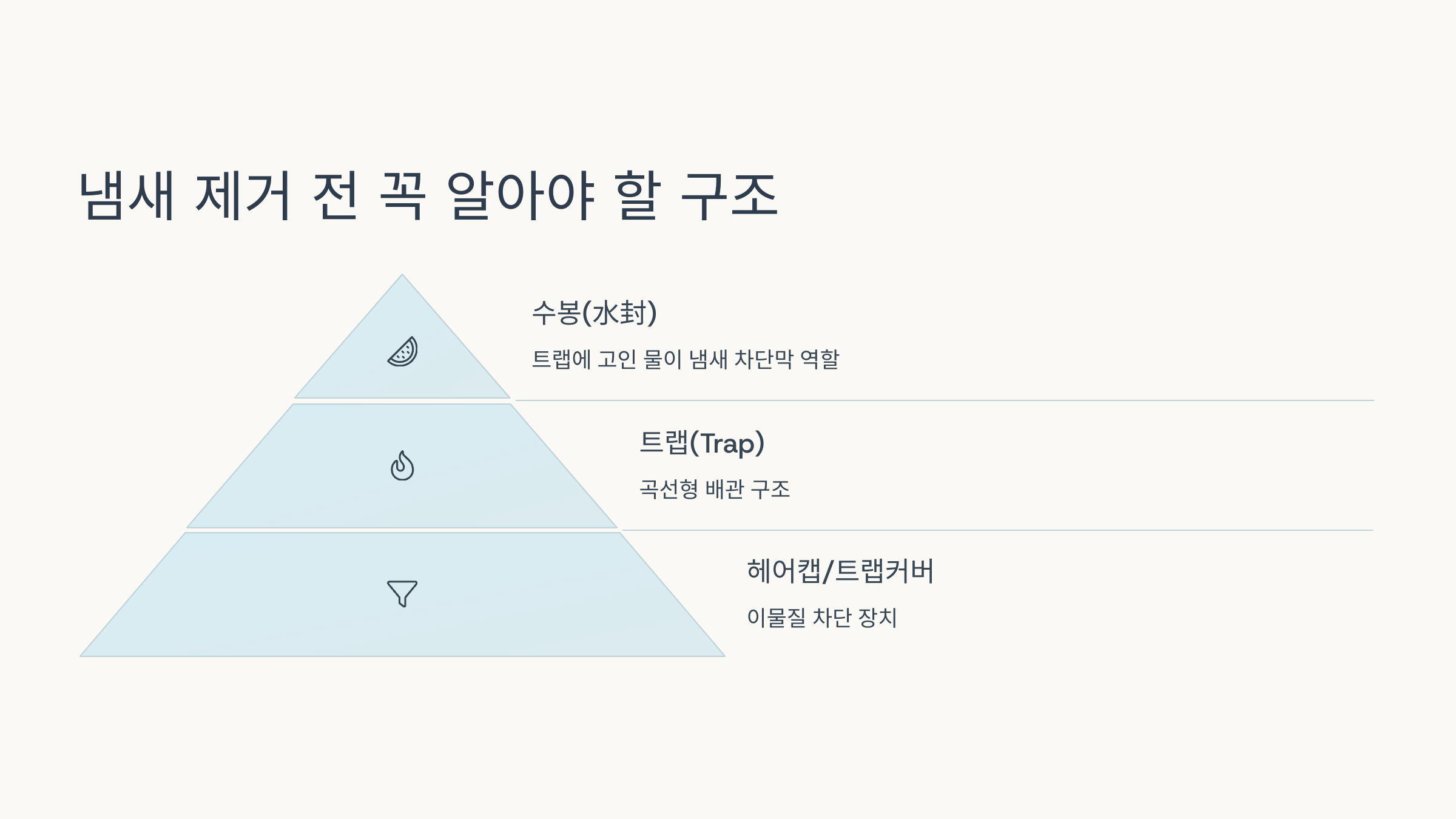 냄새 제거 전 꼭 알아야할 트랩 구조를 이미지로 나타냄