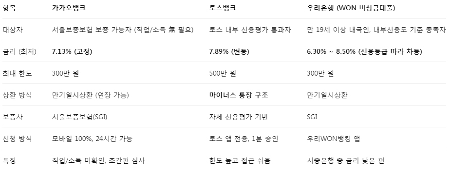 2025 비상금대출 TOP3｜카카오&middot;토스&middot;우리은행 비상금 대출 조건 비교