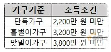 근로장려금 소득기준