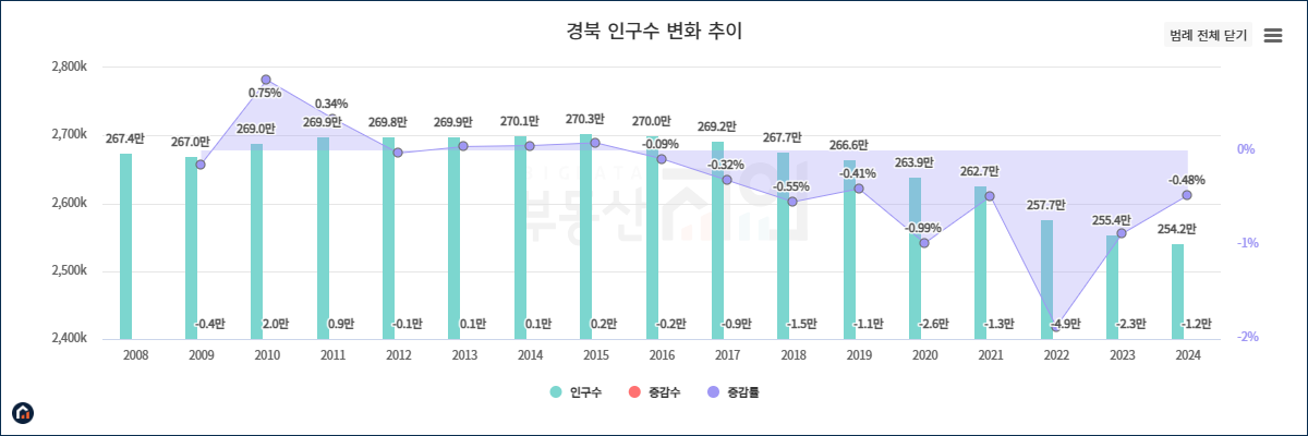 경상북도 인구수 그래프