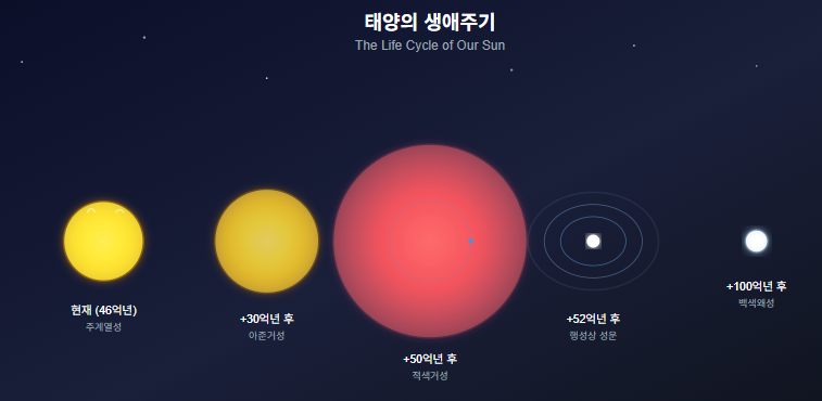 태양의 생애주기