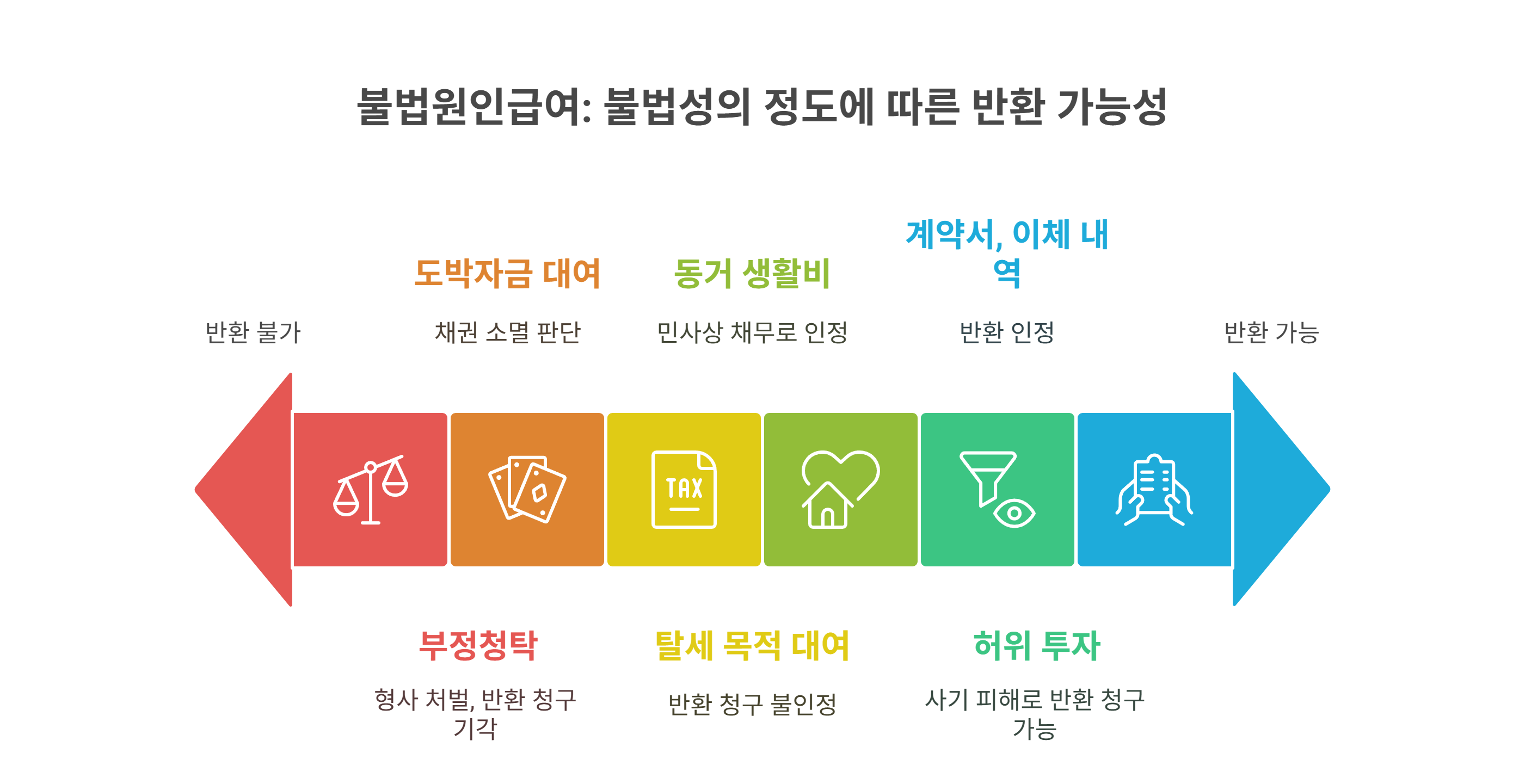 실제 판례에서 인정된 불법원인급여 사례들