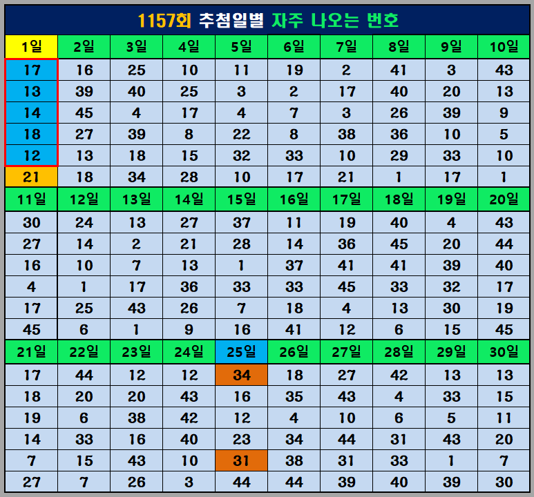 추첨일 빈출 번호
