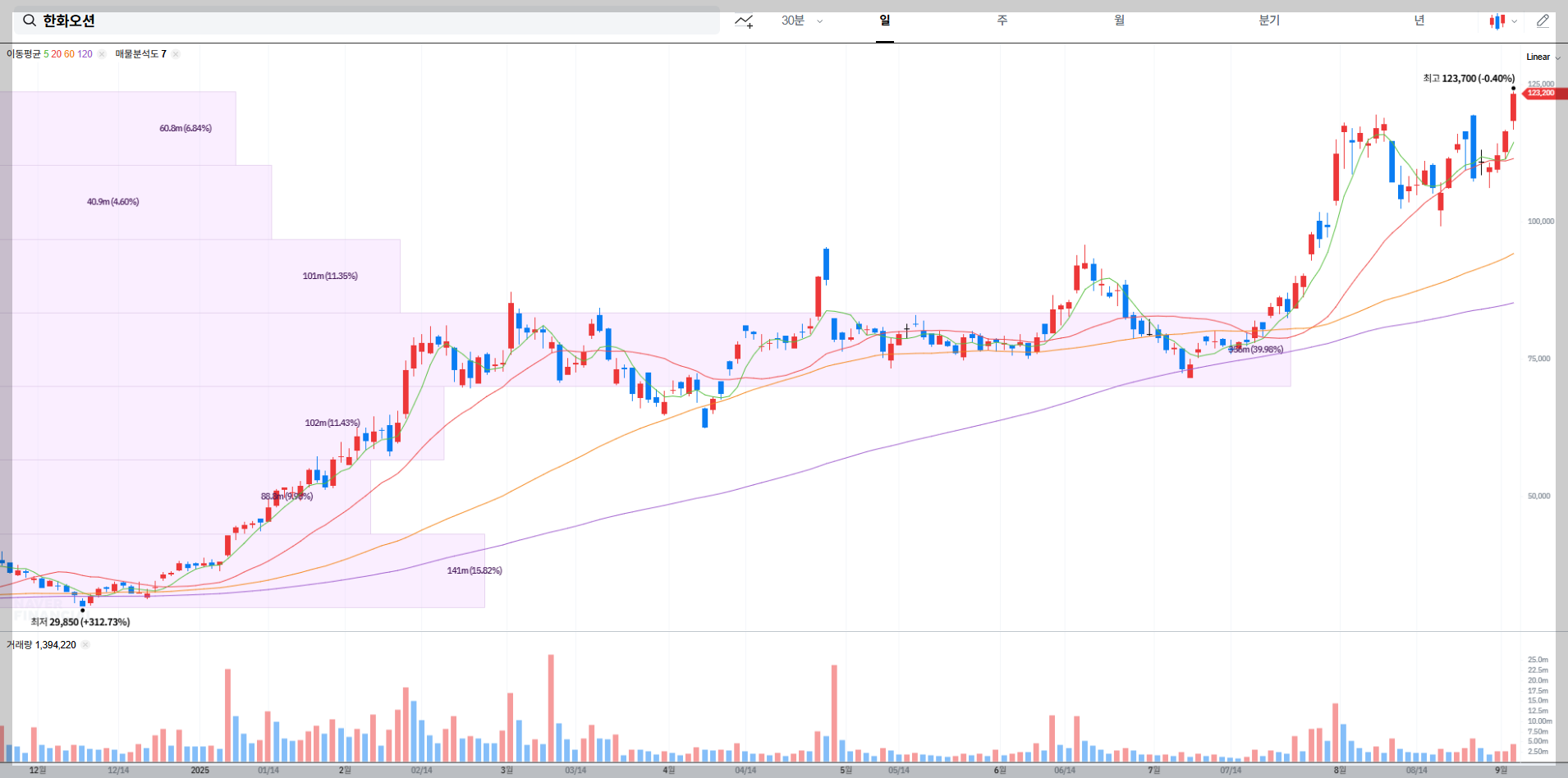 한화오션 현재 주가 차트
