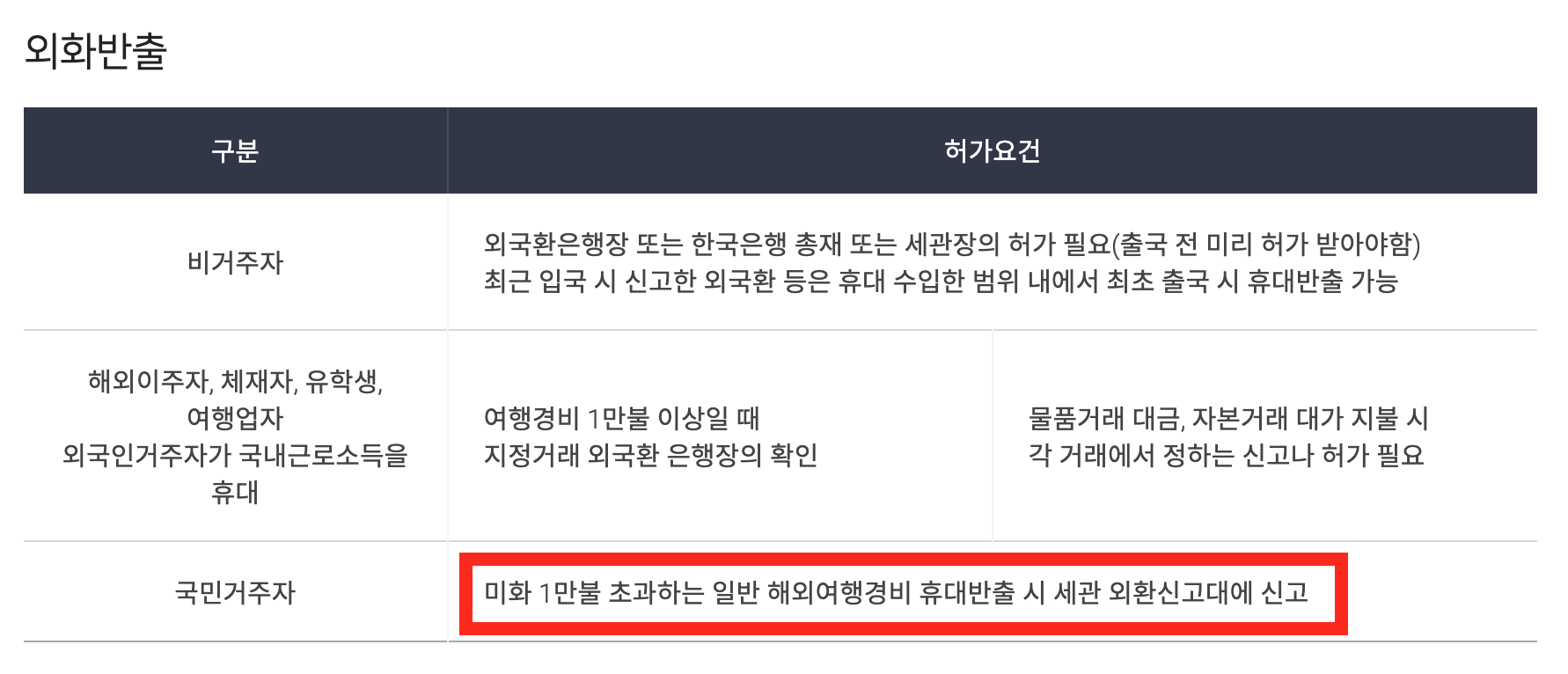 외화반출 허가요건