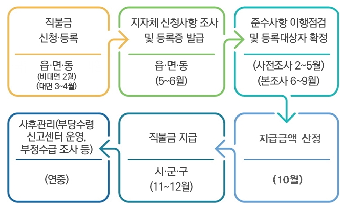 2025 공익 직불금 신청