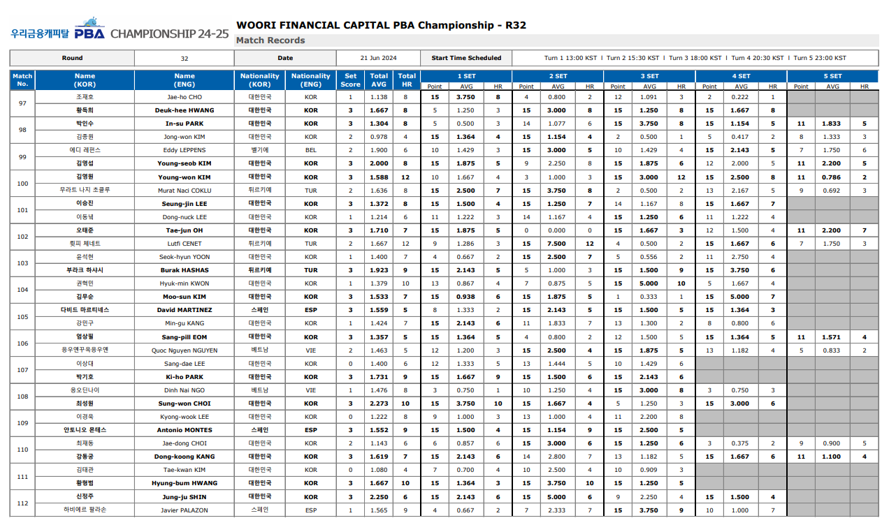 우리금융캐피탈 pba 챔피언십 32강 경기결과