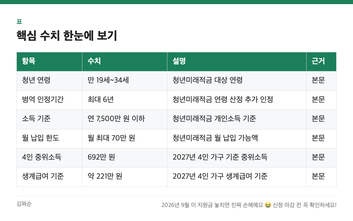 핵심 수치 한눈에 보기 표: 항목, 수치, 설명, 근거
