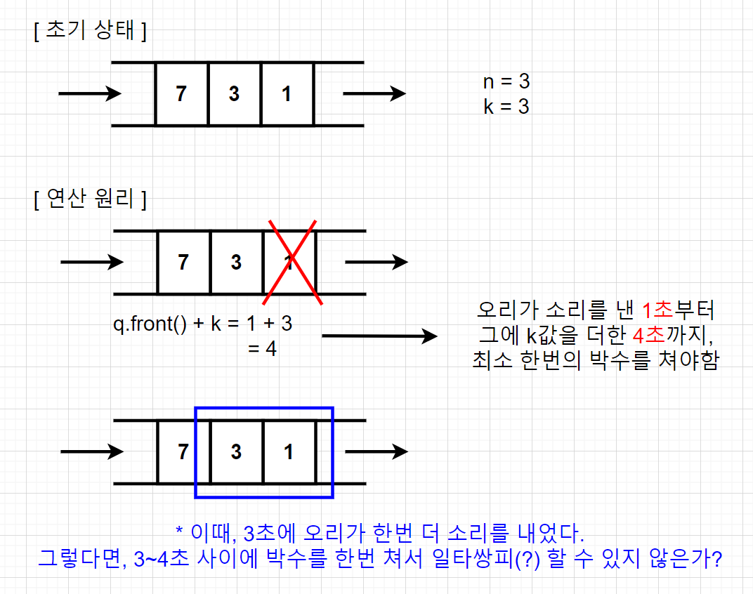 백준 BOJ 30404번 오리와 박수치는 춘배 문제 풀이 설명 사진