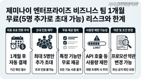 Gemini Enterprise 리스크 카드, 비용 권한 데이터 한계 정리