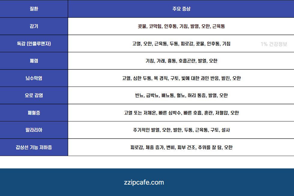 고열 오한 증상 왜 나타날까? 원인부터 빠른 대처법 치료까지 완벽 정리